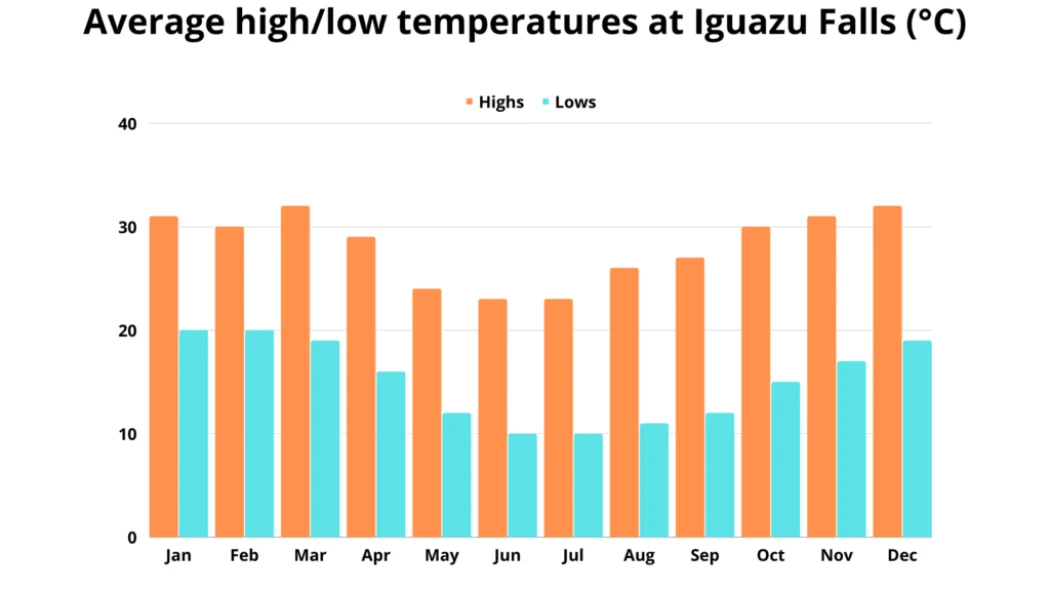 Bar chart showing high and low temperatures at Iguazu Falls
